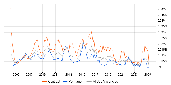 Job vacancy trend for Test Environment Manager in the UK Job vacancy trend for Test Environment Manager in the UK
