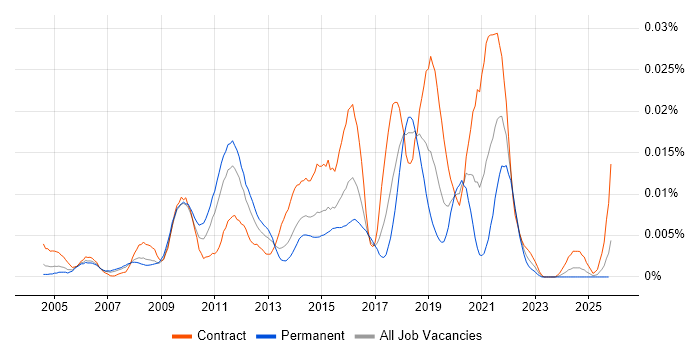 Test-First Development job vacancy trend in the UK