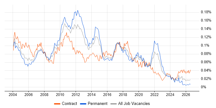 Test Harness job vacancy trend in the UK