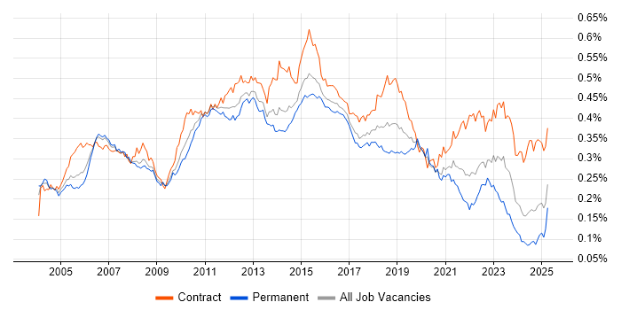 Job vacancy trend for Test Leader in the UK Job vacancy trend for Test Leader in the UK