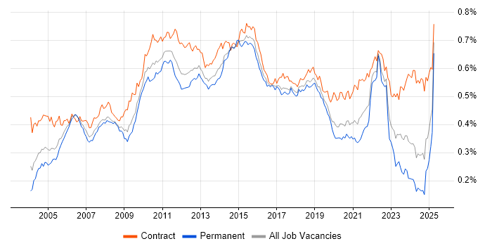 Job vacancy trend for Test Management in the UK Job vacancy trend for Test Management in the UK