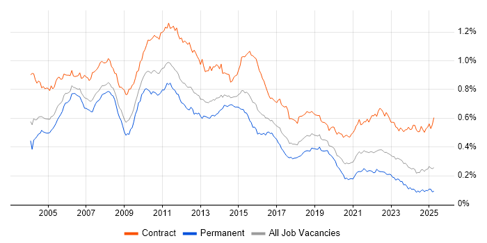 Job vacancy trend for Test Manager in the UK Job vacancy trend for Test Manager in the UK