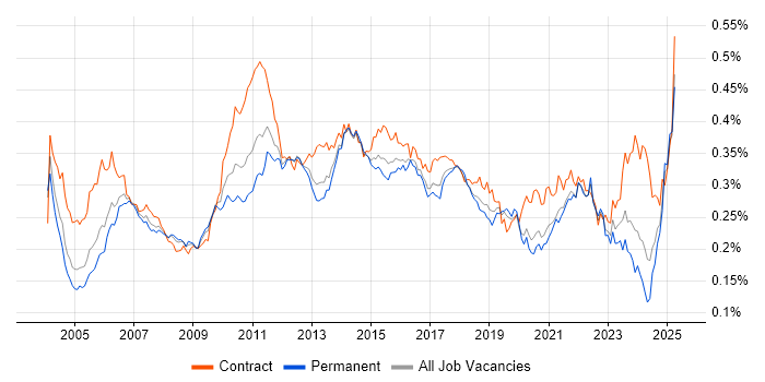 Job vacancy trend for Test Planning in the UK