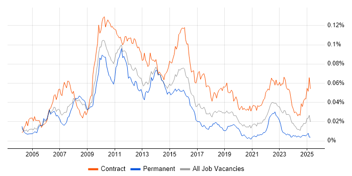 Job vacancy trend for Test Programme Manager in the UK Job vacancy trend for Test Programme Manager in the UK