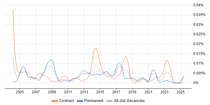 Job vacancy trend for Test Project Leader in the UK