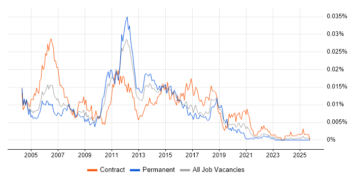 Test Scripter job vacancy trend in the UK