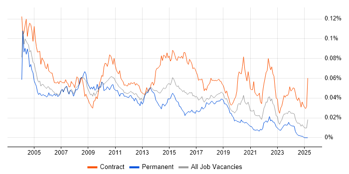 Job vacancy trend for Test Specialist in the UK