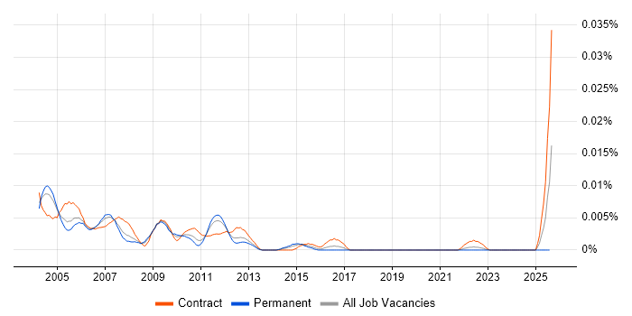 Job vacancy trend for Test Strategist in the UK