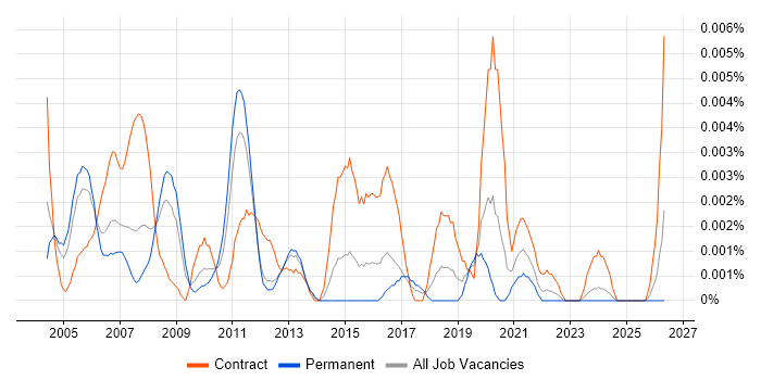 Test Strategy Consultant job vacancy trend in the UK