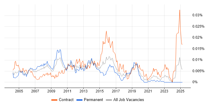 Job vacancy trend for Test Strategy Manager in the UK Job vacancy trend for Test Strategy Manager in the UK