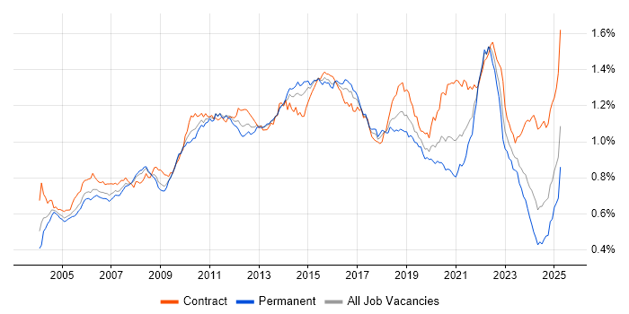 Job vacancy trend for Test Strategy in the UK Job vacancy trend for Test Strategy in the UK