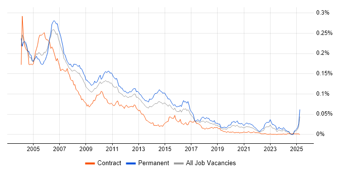 Job vacancy trend for Test Team Leader in the UK Job vacancy trend for Test Team Leader in the UK
