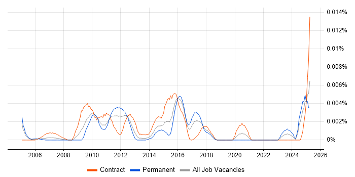Job vacancy trend for Test Validation Manager in the UK Job vacancy trend for Test Validation Manager in the UK