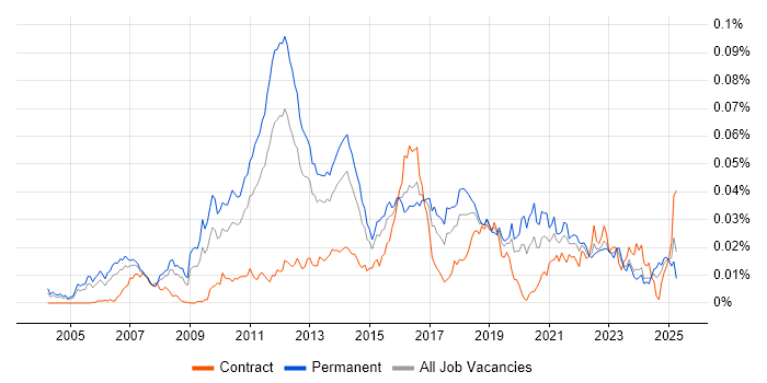Job vacancy trend for TestComplete in the UK Job vacancy trend for TestComplete in the UK
