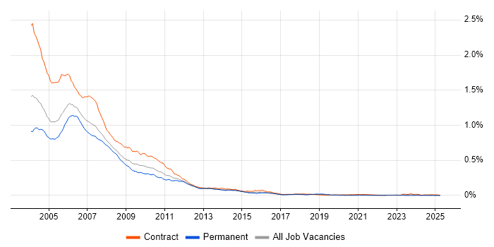 Job vacancy trend for TestDirector in the UK Job vacancy trend for TestDirector in the UK