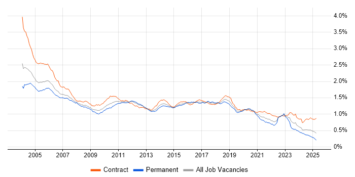 Job vacancy trend for Tester in the UK Job vacancy trend for Tester in the UK