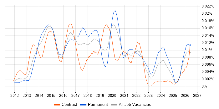 TestFlight job vacancy trend in the UK