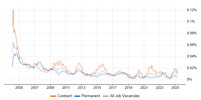 Job vacancy trend for Testing Analyst in the UK