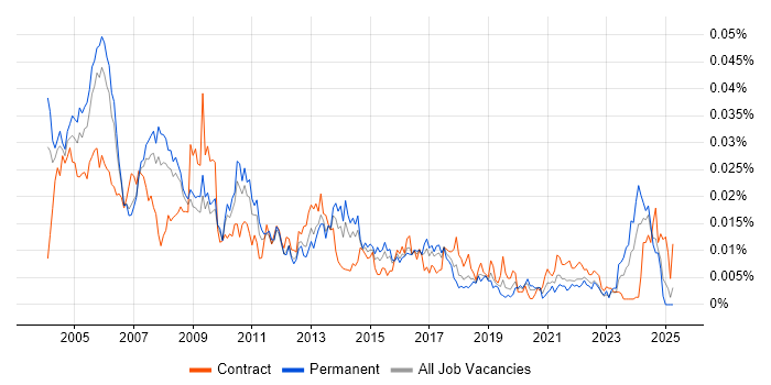 Job vacancy trend for Testing Consultant in the UK Job vacancy trend for Testing Consultant in the UK