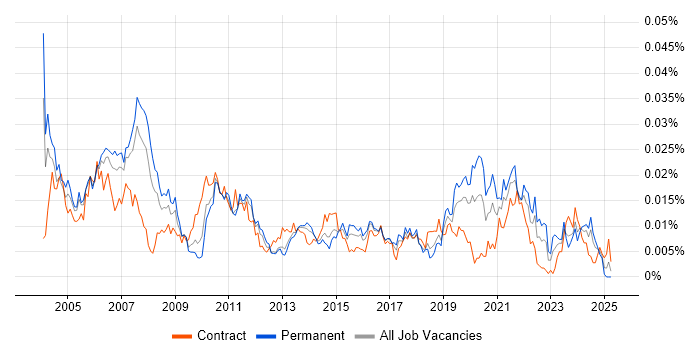 Job vacancy trend for Testing Engineer in the UK