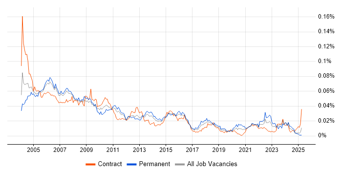 Job vacancy trend for Testing Manager in the UK Job vacancy trend for Testing Manager in the UK