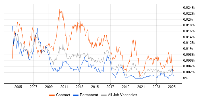 Job vacancy trend for Testing Project Manager in the UK