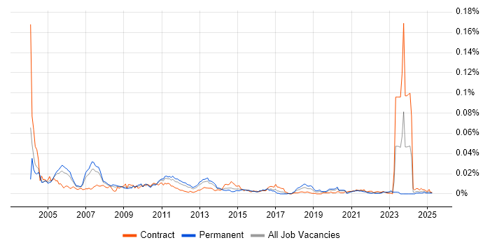 Job vacancy trend for Testing Specialist in the UK Job vacancy trend for Testing Specialist in the UK