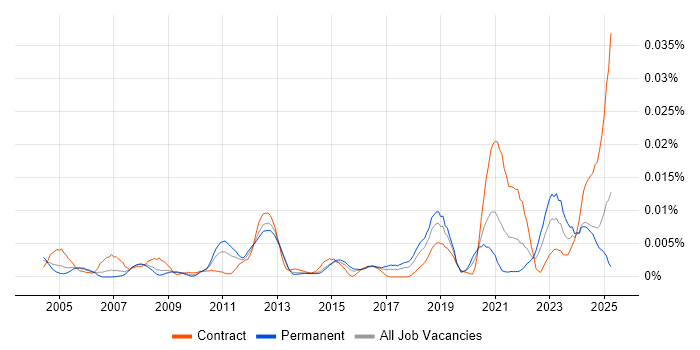 Job vacancy trend for TestOps in the UK