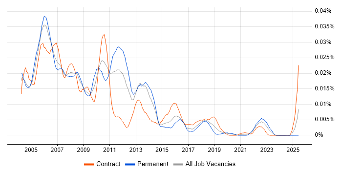 Job vacancy trend for TestPartner in the UK Job vacancy trend for TestPartner in the UK