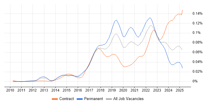 Job vacancy trend for TestRail in the UK Job vacancy trend for TestRail in the UK