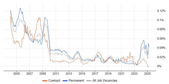 Job vacancy trend for TETRA in the UK Job vacancy trend for TETRA in the UK