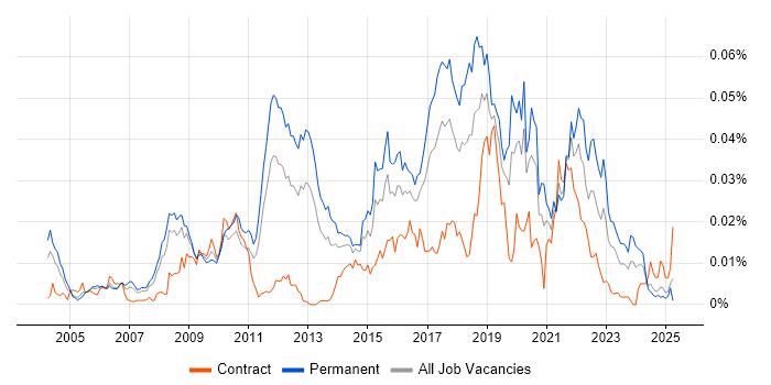 Job vacancy trend for Text Mining in the UK Job vacancy trend for Text Mining in the UK
