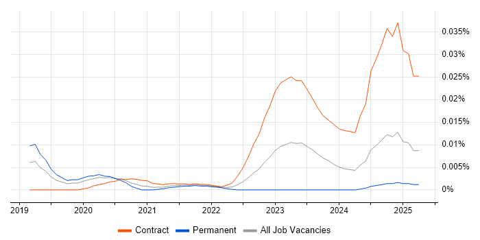 Job vacancy trend for Textract in the UK