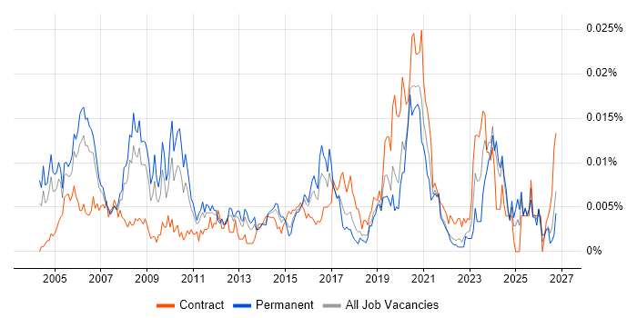 Texturing job vacancy trend in the UK