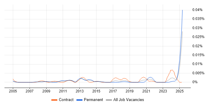 Job vacancy trend for Thai Language in the UK Job vacancy trend for Thai Language in the UK