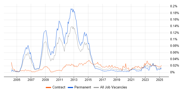 Job vacancy trend for Thales in the UK Job vacancy trend for Thales in the UK