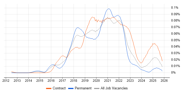 The Twelve-Factor App job vacancy trend in the UK