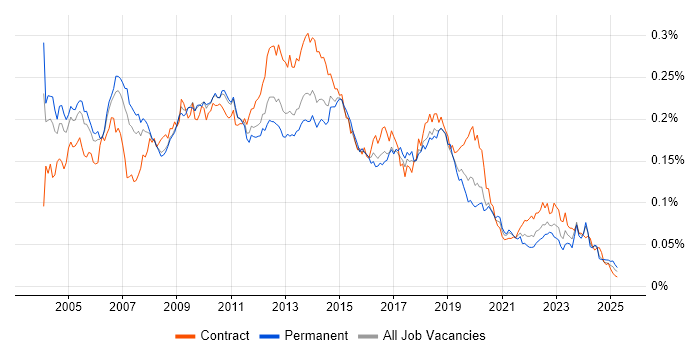 Job vacancy trend for Thin Client in the UK Job vacancy trend for Thin Client in the UK