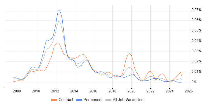 Job vacancy trend for ThinApp in the UK