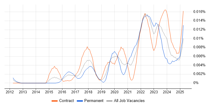 Job vacancy trend for ThingWorx in the UK