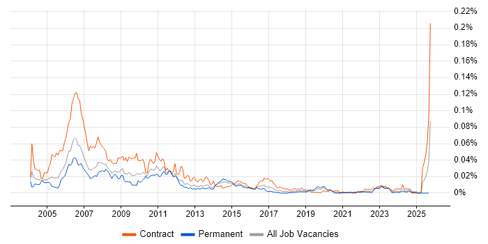 Thomson Reuters DACS job vacancy trend in the UK Thomson Reuters DACS job vacancy trend in the UK
