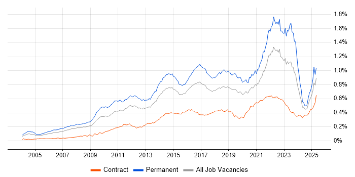 Job vacancy trend for Thought Leadership in the UK Job vacancy trend for Thought Leadership in the UK