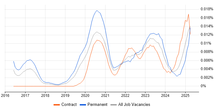 Job vacancy trend for ThoughtSpot in the UK