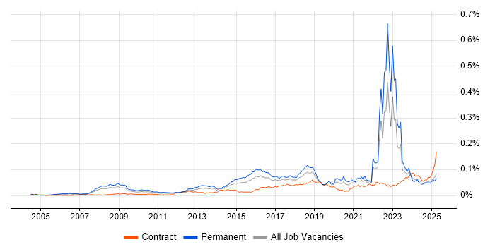 Job vacancy trend for Threat Analysis in the UK Job vacancy trend for Threat Analysis in the UK
