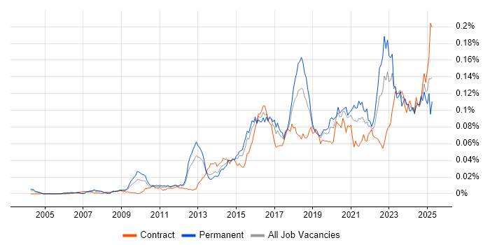 Job vacancy trend for Threat and Vulnerability Management in the UK Job vacancy trend for Threat and Vulnerability Management in the UK