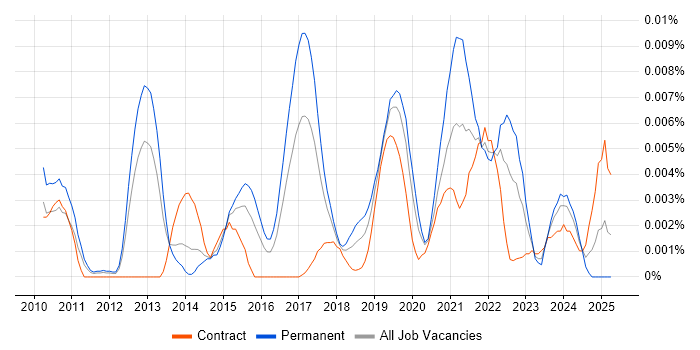 Job vacancy trend for Threat and Vulnerability Manager in the UK