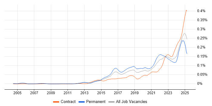 Job vacancy trend for Threat Detection in the UK