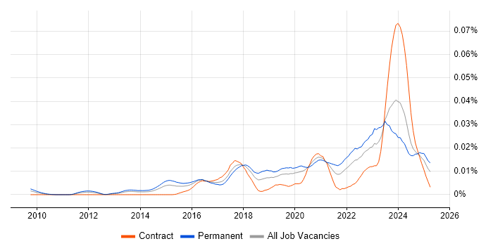 Job vacancy trend for Threat Intelligence Analyst in the UK Job vacancy trend for Threat Intelligence Analyst in the UK