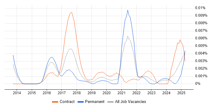 Job vacancy trend for Threat Intelligence Consultant in the UK