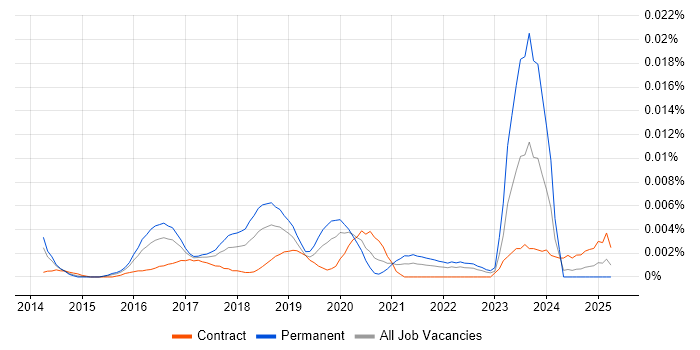 Job vacancy trend for Threat Intelligence Manager in the UK